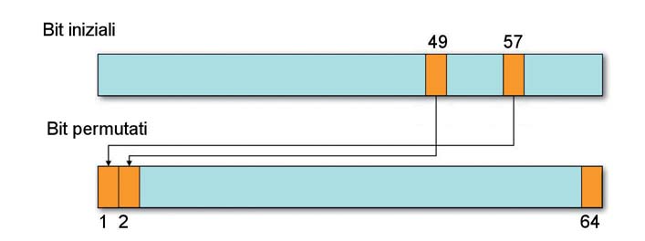 Figura 3: lo swap dei bit.
