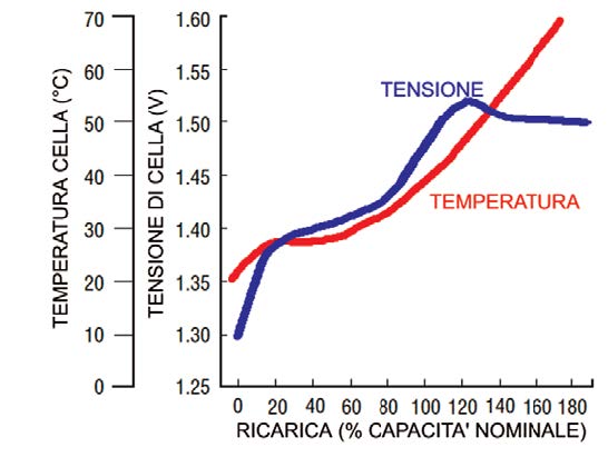 Figura 1: tensione e temperatura di batterie Ni-MH durante la ricarica, Tamb=20 °C.