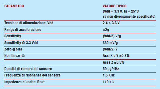 Tabella 2: Caratteristiche principali dell’accelerometro MEMS LIS3L02AL.