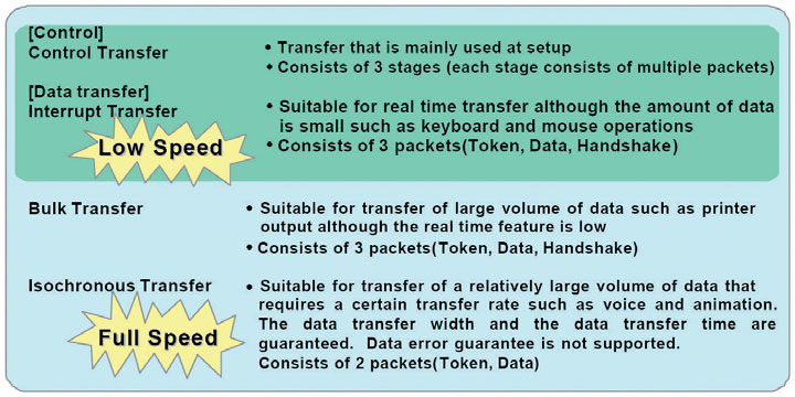Figura 2: USB transfer type