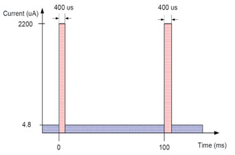 Figura 8: corrente vs Time (ADC sampling).
