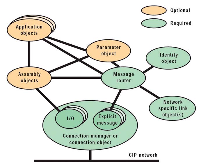 Figura 2: la struttura di una rete CIP