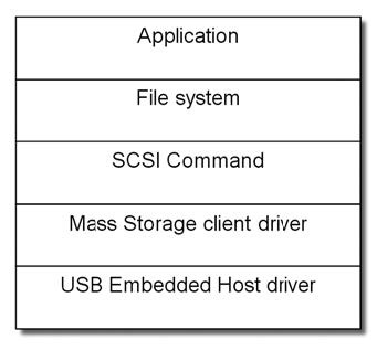 Figura 5: layers dell’applicazione Data Logger