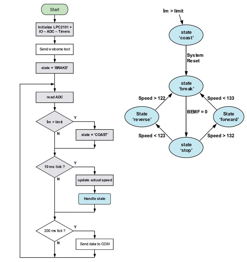 Figura 13: main program.