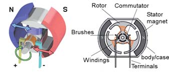 Figura 2: motori DC.