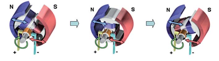 Figura 3: principio di funzionamento di motori DC.