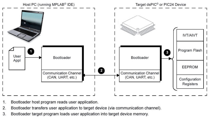 Figura 1: rappresentazione schematica del processo di bootloader, per il trasferimento di file dal PC host all’applicazione target