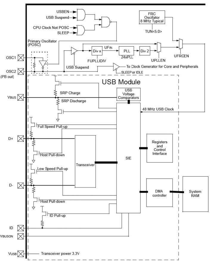 Figura 1: schema a blocchi del modulo USB dei PIC32MX4XX