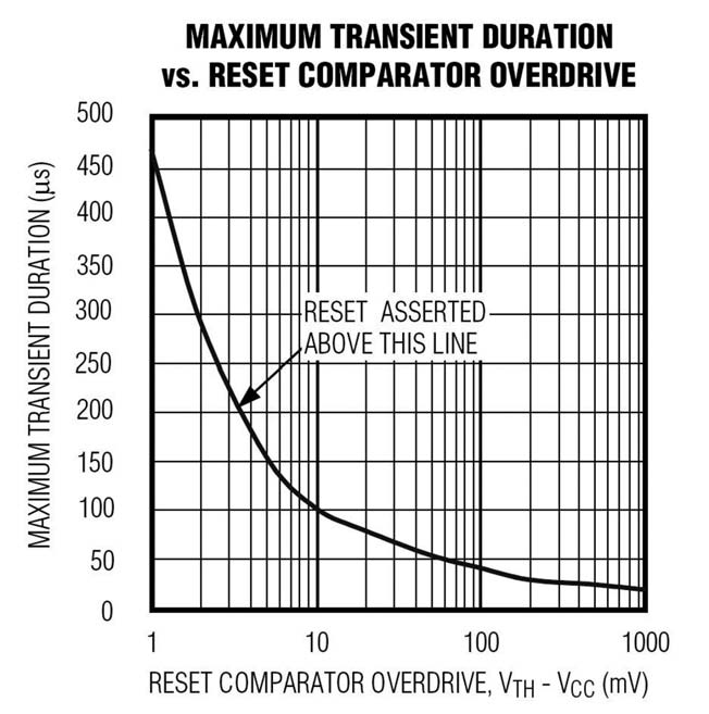 Figura 4: tipica durata del transitorio in funzione della variazione rispetto al valore di soglia. Il grafico si riferisce al supervisore MAX6381.