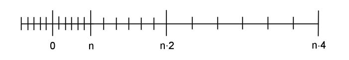 Figura 3: densità dei numeri in virgola mobile.