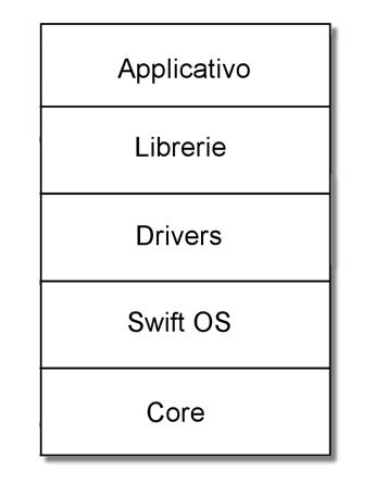 Figura 3: i livelli di un’applicazione in SwiftX.
