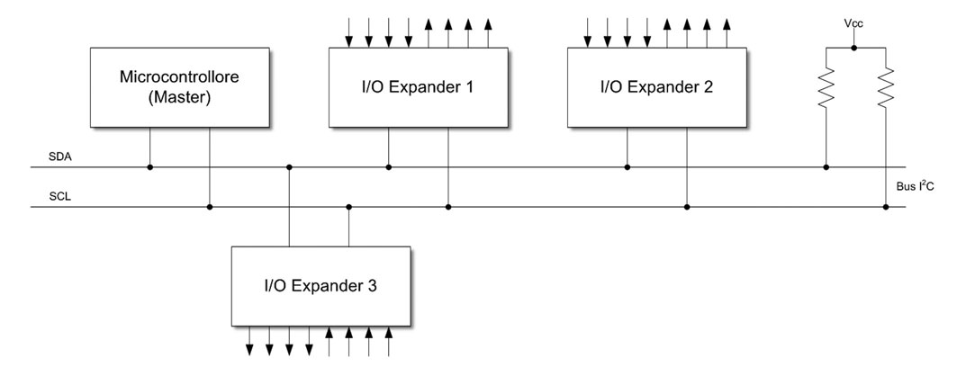 Figura 1: i port expander garantiscono una grande flessibilità in fase di progettazione, poiché consentono di aggiungere un numero elevato di linee al microcontrollore. Essi sono dispositivi slave che si interfacciano con il master (micro) su di un bus di tipo I2C.