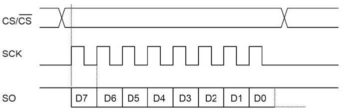 Figura 2: Clock SPI iin fase con i bot dati (livello mark invertito).