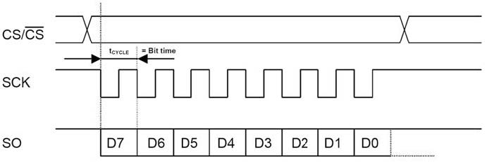 Figura 1: Clock SPI in fase con i bit dati (mark level=1).