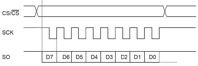 Figura 4: Clock SPI ritardato di mezzo bit (livello mark invertito).