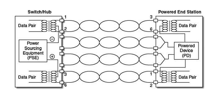 Figura 2: Power-over-Ethernet phantom connection.
