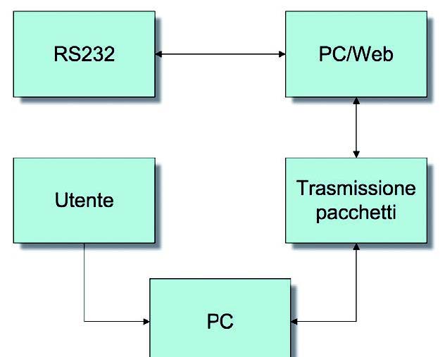 Figura 8: TCP/IP e RS232.