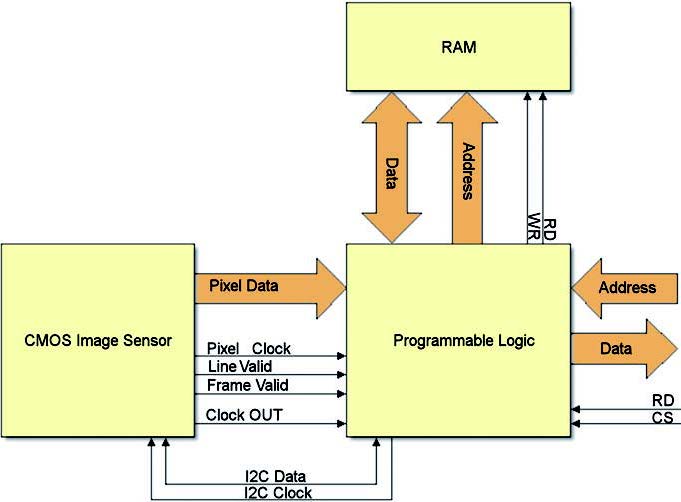 Figura 1: collegamento tra sensore d’immagine CMOS e logica programmabile