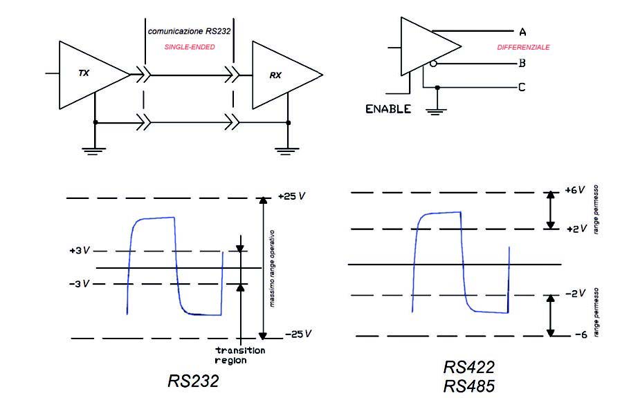 Figura 1: comunicazione RS232 single-ended e comunicazione differenziale RS422/RS485.