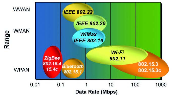 Figura 1: confronto tra tecnologie wireless in funzione di portata trasmissiva e data rate.