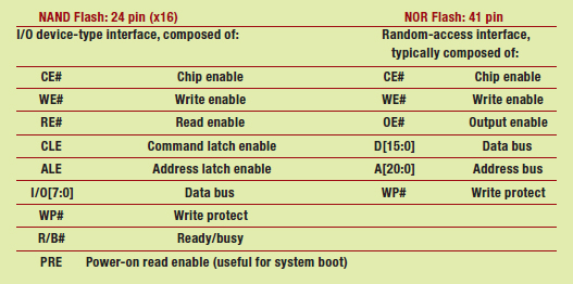 Tabella 3 – differenze hardware tra Nand e Nor