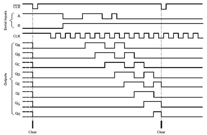 Figura 3: forme d’onda per l’HC164, sequenza di clear, shift e nuovamente clear (Texas Instruments).