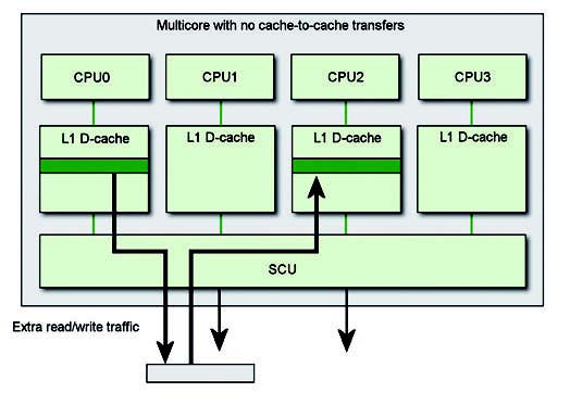 Figura 4: i dati vengono trasferiti da una cache all’altra passando per la memoria esterna.