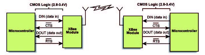 Figura 2: interfacciamento dei moduli XBee.