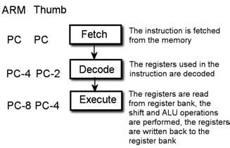 Figura 2: pipeline dell’ ARM7TDMI nella configurazione ARM e Thumb