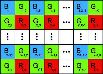 Figura 3: pixel del sensore filtrati con il bayer pattern per un sensore di x colonne e y righe.