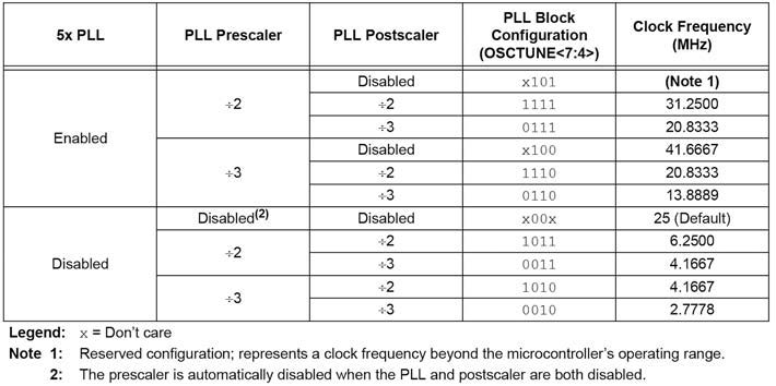Tabella 2: possibili configurazioni del blocco PLL.