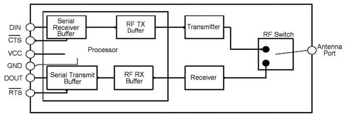Figura 3: schema a blocchi dell’interfaccia di comunicazione dei moduli XBee.