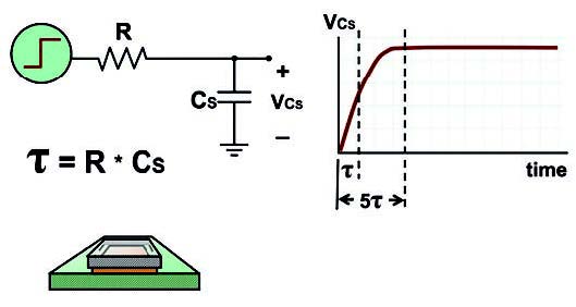 Figura 4: se il sensore non viene toccato la capacità è piccola e VCS sale velocemente.