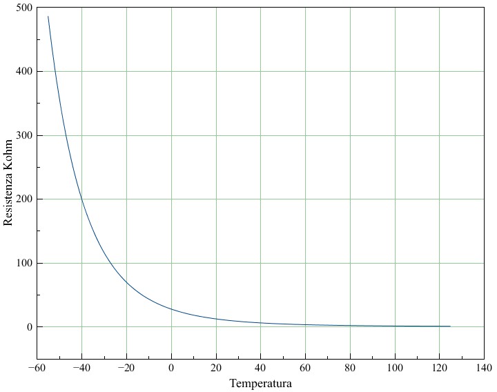 Figura 3: grafico della temperatura vs. la resistenza dell'NTC