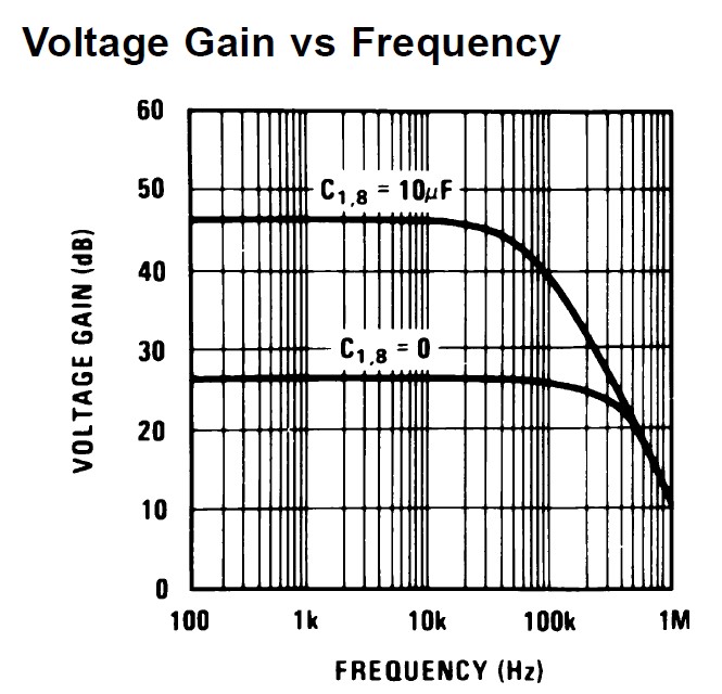 Figura 10: grafico del tasso di amplificazione in corrispondenza delle varie frequenze