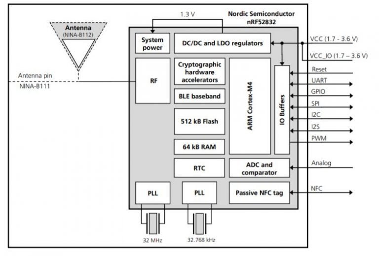 Moduli Bluetooth Low Energy NINA-B1 Della U-blox | Elettronica Open Source