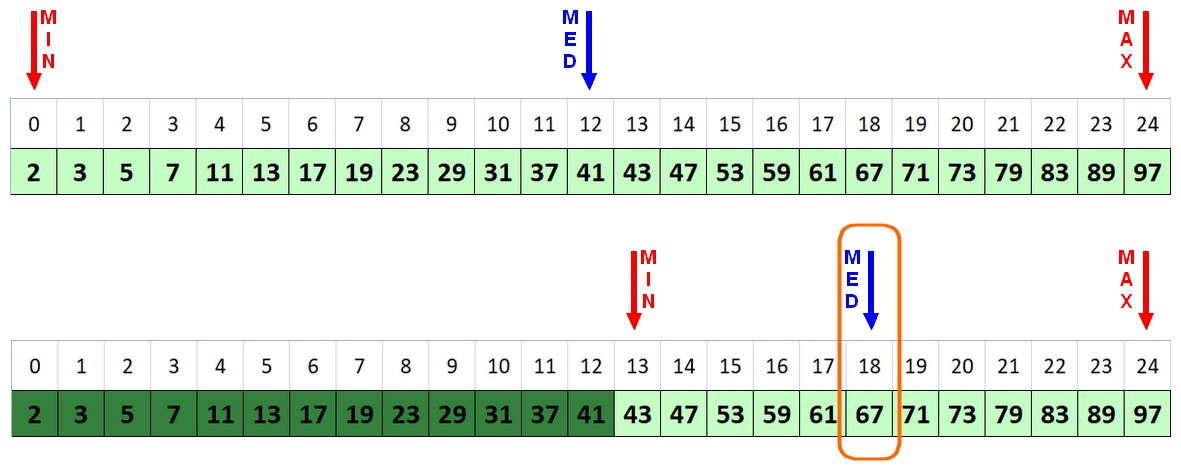 Figura 3: la ricerca dicotomica nell'array dei numeri primi