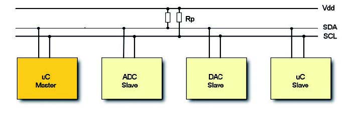 Figura 2: Bus I2C.