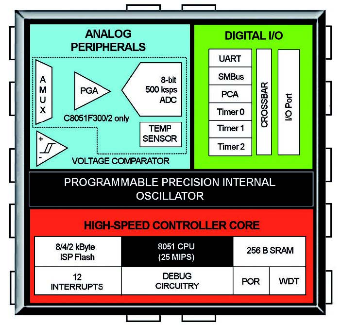 Figura 1: C8051F30x.