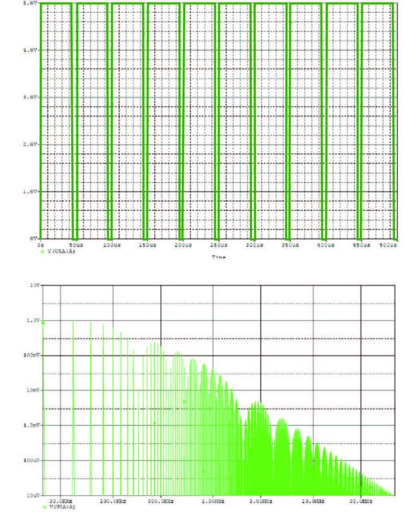 Figura 5: (a) Segnale PWM 20kHz Duty Cycle 90%; (b) Spettro in frequenza.