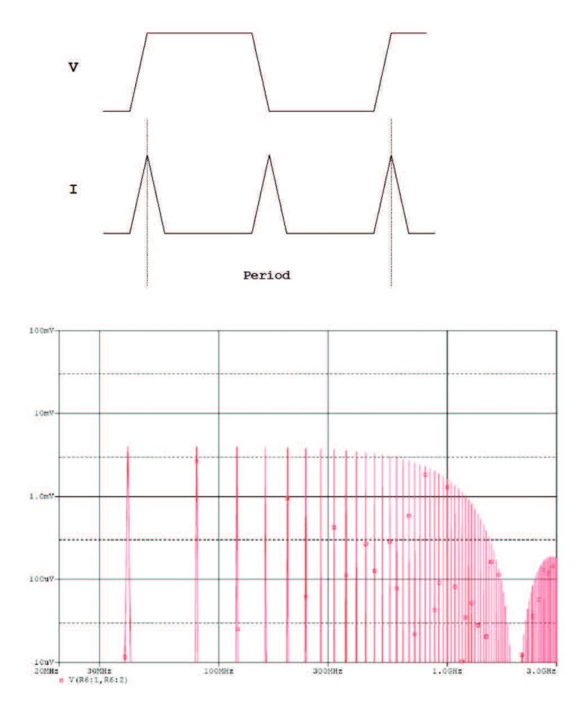 Figura 6: (a) Segnale di Clock a 40 MHz e consumo in corrente; (b) Spettro del segnale in corrente (misurato come caduta di tensione su shunt 1 ohm).