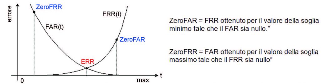 Figura 2: andamenti di FAR e FRR al variare della soglia.