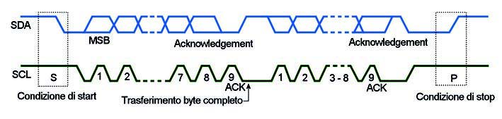 Figura 3: andamento dei segnali SDA e SCL.