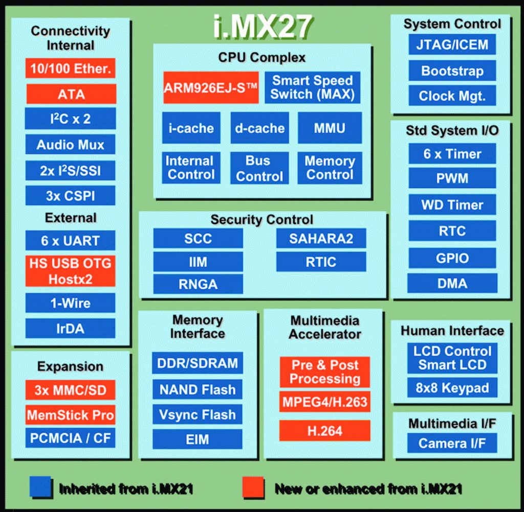 Figura 1: architettura dei microprocessori i.MX27 (da [2]).
