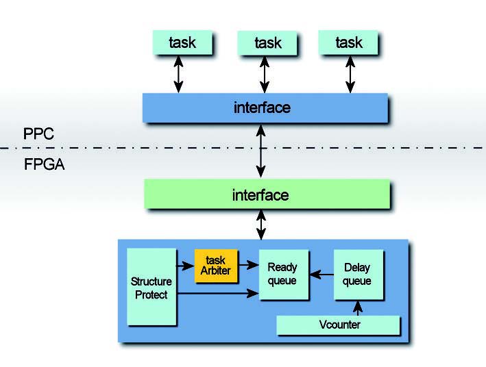 Figura 2: architettura del kernel e dell’applicazione