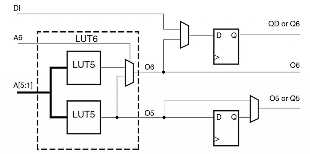 Figura 1: l’architettura delle FPGA Stratix V (da [1]).