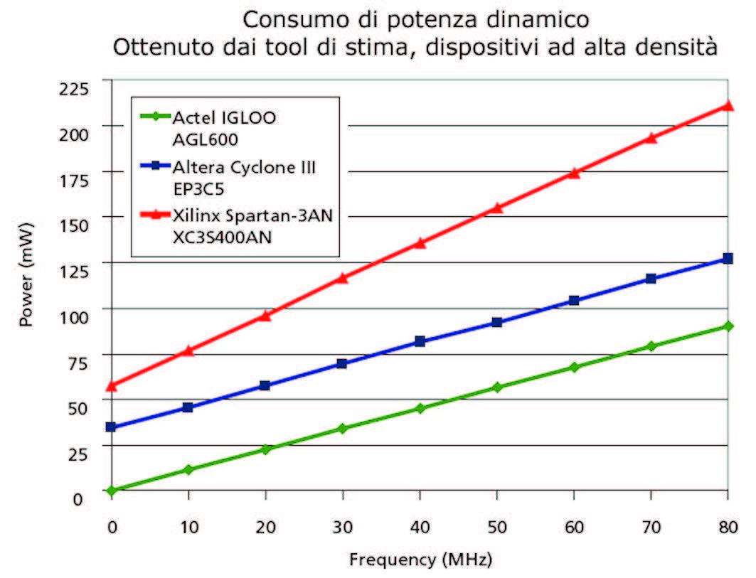 Figura 9: confronto sul consumo di potenza dinamica per i dispositivi ad alta densità. Dati ottenuti dai tool di stima.