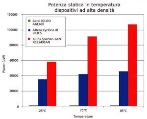 Figura 7: confronto sul consumo di potenza statica in temperatura per i dispositivi ad alta densità. Dati ottenuti dai tool di stima.