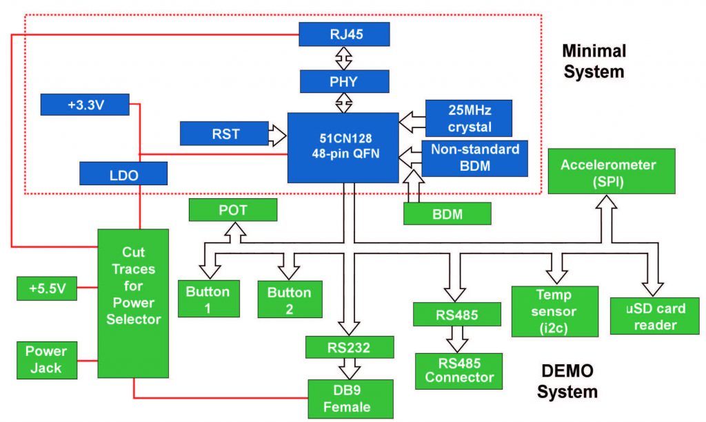 Figure 5: diagramma a blocchi dell’hardware della MCF51CN128 Reference Design Board.