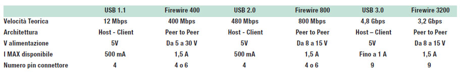 Tabella 3: Riassunto e differenze tra le prestazioni firewire e USB, coinvolgendo nell’indagine tutte e 3 le evoluzioni dei rispettivi standard.